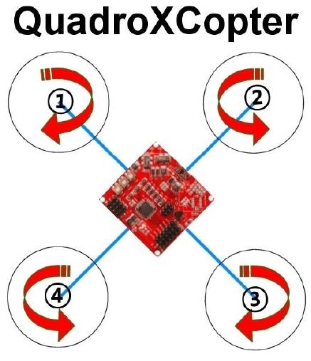 Sens rotation hélices quad X